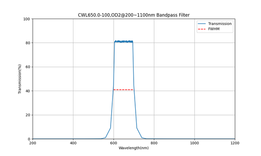 650nm CWL, OD2@200~1100nm, FWHM=100nm, Bandpass Filter