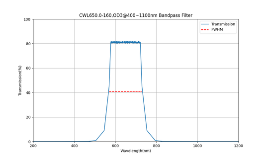 650nm CWL, OD3@400~1100nm, FWHM=160nm, Bandpass Filter