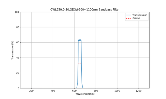 650nm CWL, OD3@200~1100nm, FWHM=30nm, Bandpass Filter