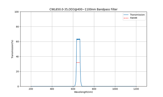 650nm CWL, OD3@400~1100nm, FWHM=35nm, Bandpass Filter