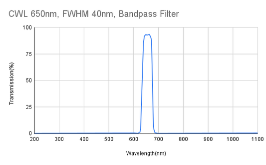 650nm CWL, FWHM 40nm, Bandpass Filter