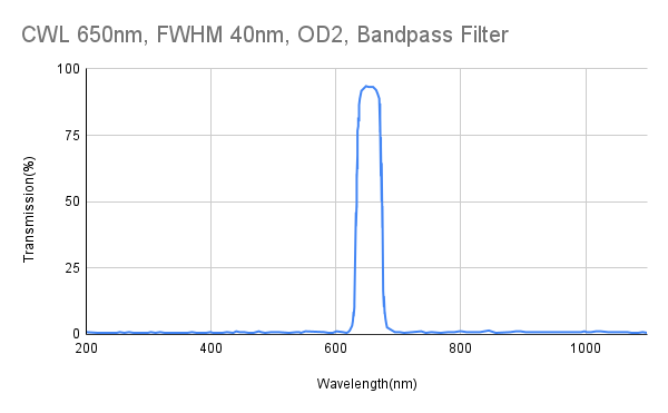 650nm CWL, FWHM 40nm, OD2, Bandpass Filter