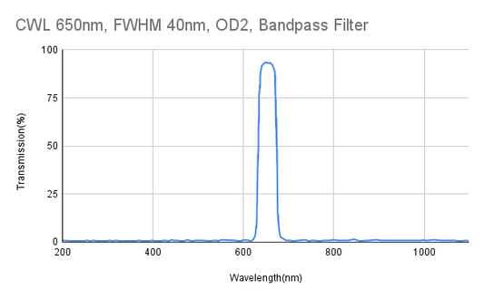650 nm CWL, FWHM 40 nm, OD2, Bandpassfilter