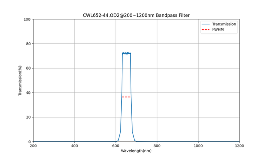 652 nm CWL, OD2@200~1200 nm, FWHM=44 nm, Bandpassfilter