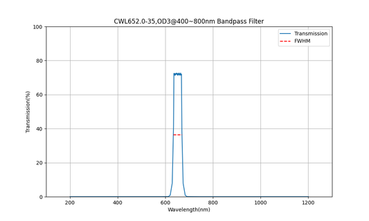 652nm CWL, OD3@400~800nm, FWHM=35nm, Bandpass Filter