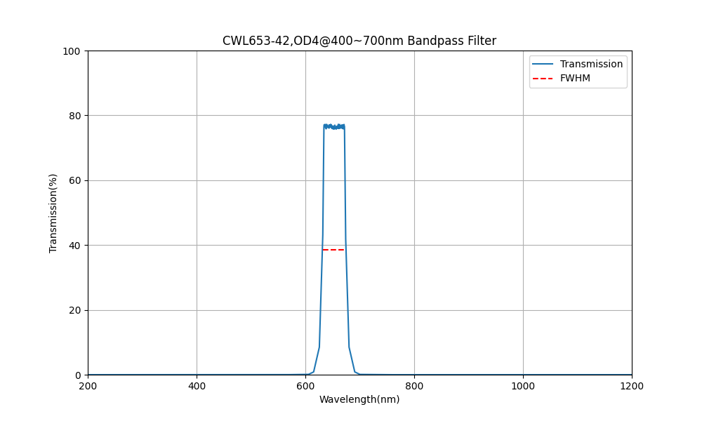 653nm CWL, OD4@400~700nm, FWHM=42nm, Bandpass Filter