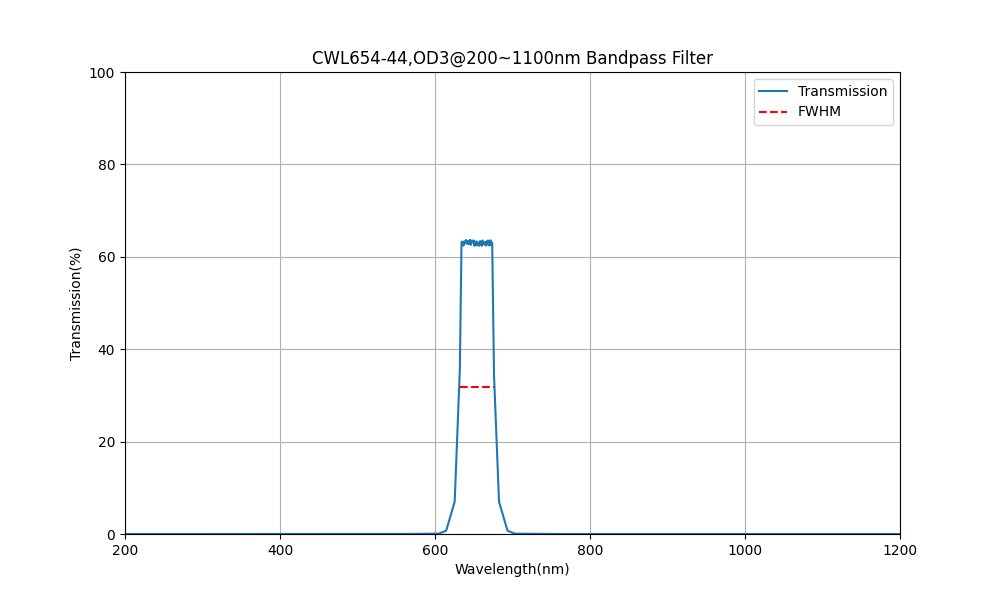 654nm CWL, OD3@200~1100nm, FWHM=44nm, Bandpass Filter