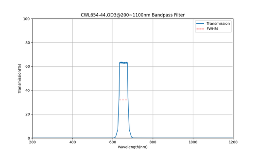 654nm CWL、OD3@200~1100nm、FWHM=44nm、バンドパスフィルター