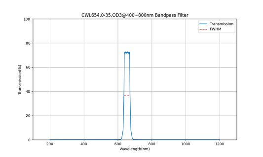654nm CWL, OD3@400~800nm, FWHM=35nm, Bandpass Filter