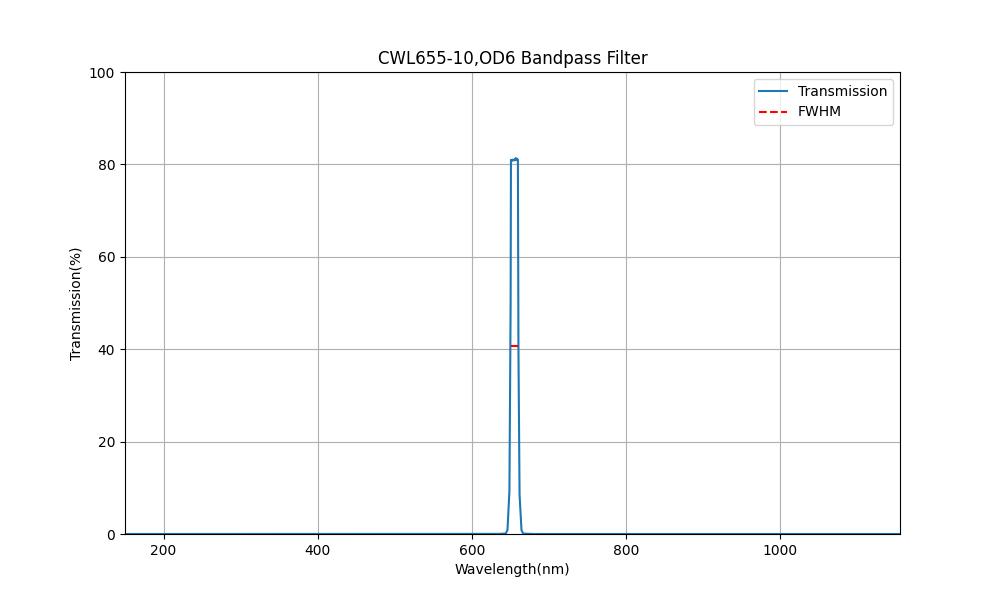 655nm CWL, OD6, FWHM=10nm, Bandpass Filter
