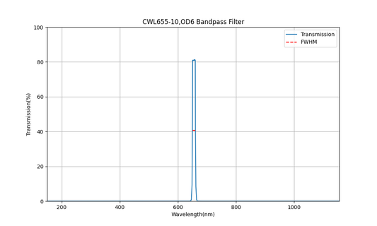 655 nm CWL, OD6, FWHM=10 nm, Bandpassfilter
