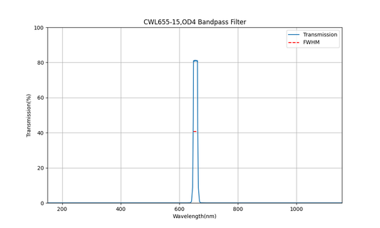 655 nm CWL, OD4, FWHM=15 nm, Bandpassfilter