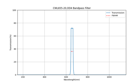 655 nm CWL, OD4, FWHM=20 nm, Bandpassfilter