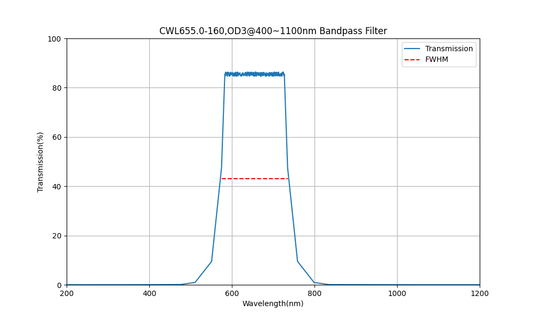 655nm CWL, OD3@400~1100nm, FWHM=160nm, Bandpass Filter
