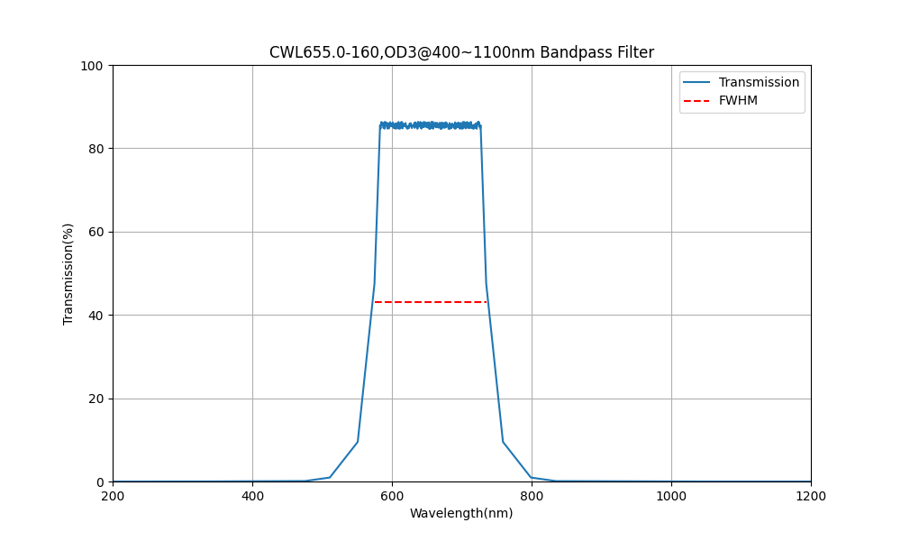 BP655-160 Bandpass Filter(CWL=655nm,FWHM=160nm)