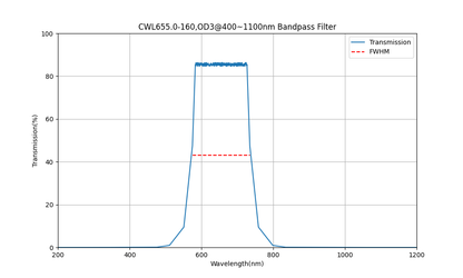 BP655-160 Bandpass Filter(CWL=655nm,FWHM=160nm)