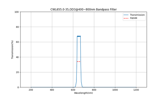 655nm CWL, OD3@400~800nm, FWHM=35nm, Bandpass Filter