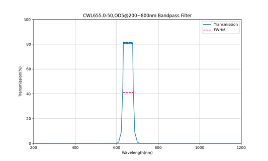655nm CWL, OD5@200~800nm, FWHM=50nm, Bandpass Filter