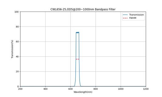 656nm CWL, OD5@200~1000nm, FWHM=25nm, Bandpass Filter