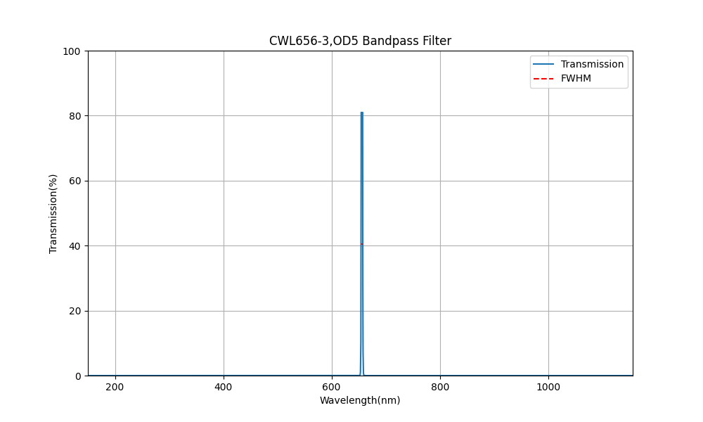 656nm CWL, OD5, FWHM=3nm, Bandpass Filter