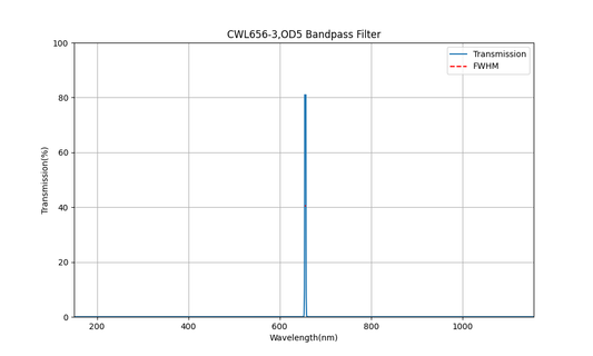 656nm CWL, OD5, FWHM=3nm, Bandpass Filter