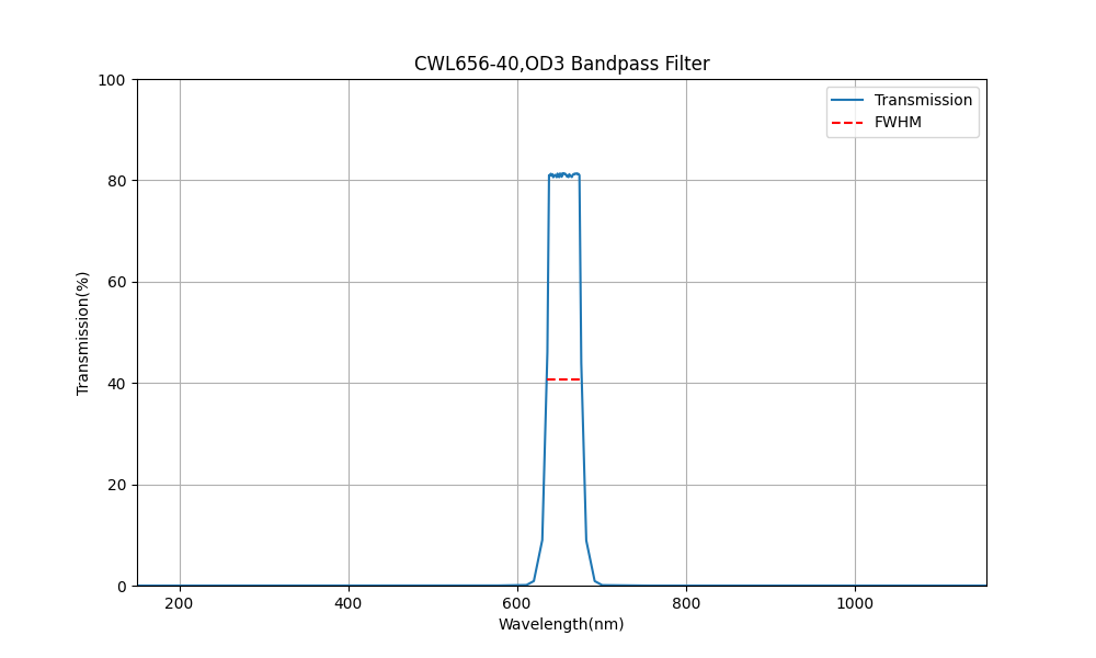 656 nm CWL, OD3, FWHM=40 nm, Bandpassfilter