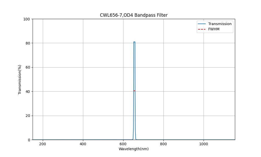 656nm CWL, OD4, FWHM=7nm, Bandpass Filter