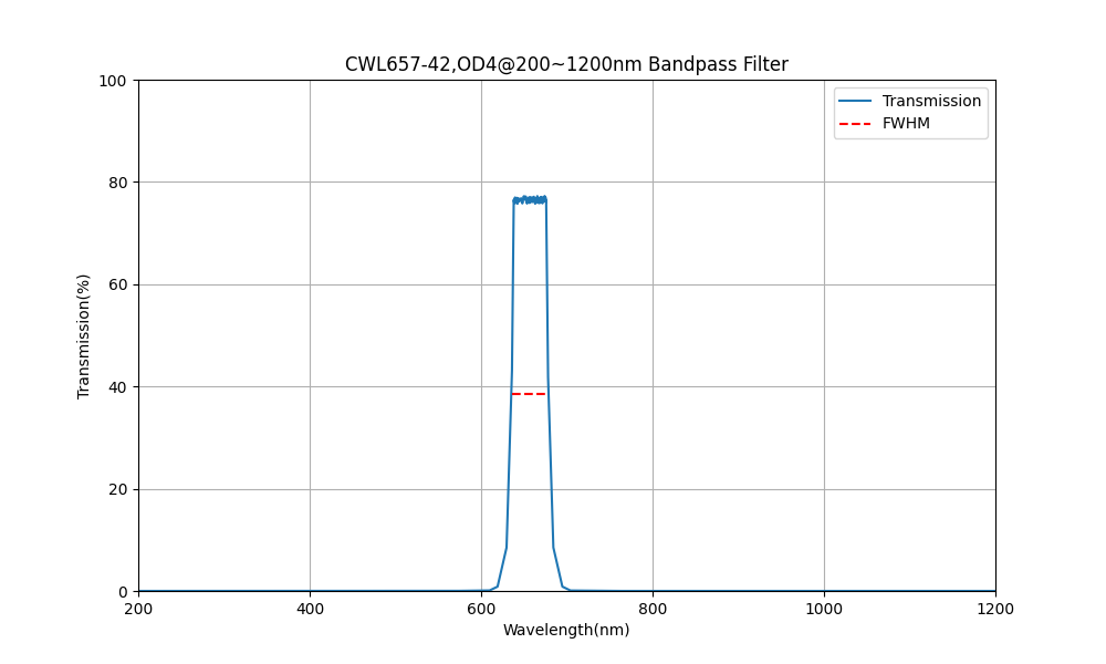 657nm CWL, OD4@200~1200nm, FWHM=42nm, Bandpass Filter