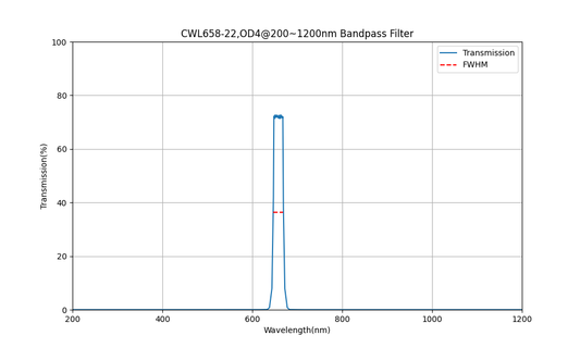 658nm CWL, OD4@200~1200nm, FWHM=22nm, Bandpass Filter