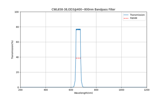 658nm CWL, OD3@400~800nm, FWHM=38nm, Bandpass Filter