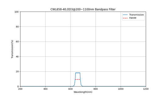 658nm CWL, OD3@200~1100nm, FWHM=40nm, Bandpass Filter