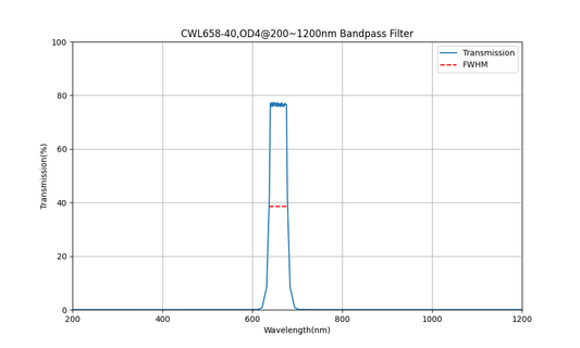 658nm CWL, OD4@200~1200nm, FWHM=40nm, Bandpass Filter