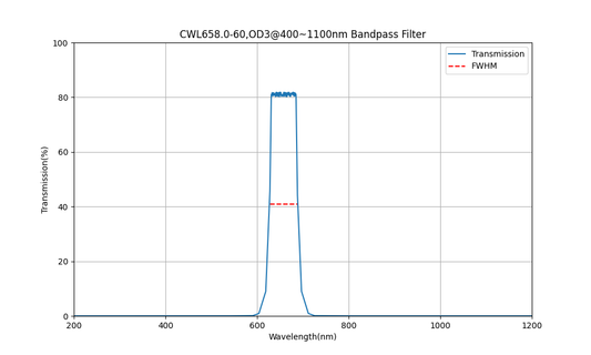 658nm CWL, OD3@400~1100nm, FWHM=60nm, Bandpass Filter