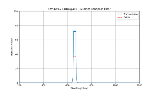 660nm CWL, OD4@400~1200nm, FWHM=22nm, Bandpass Filter