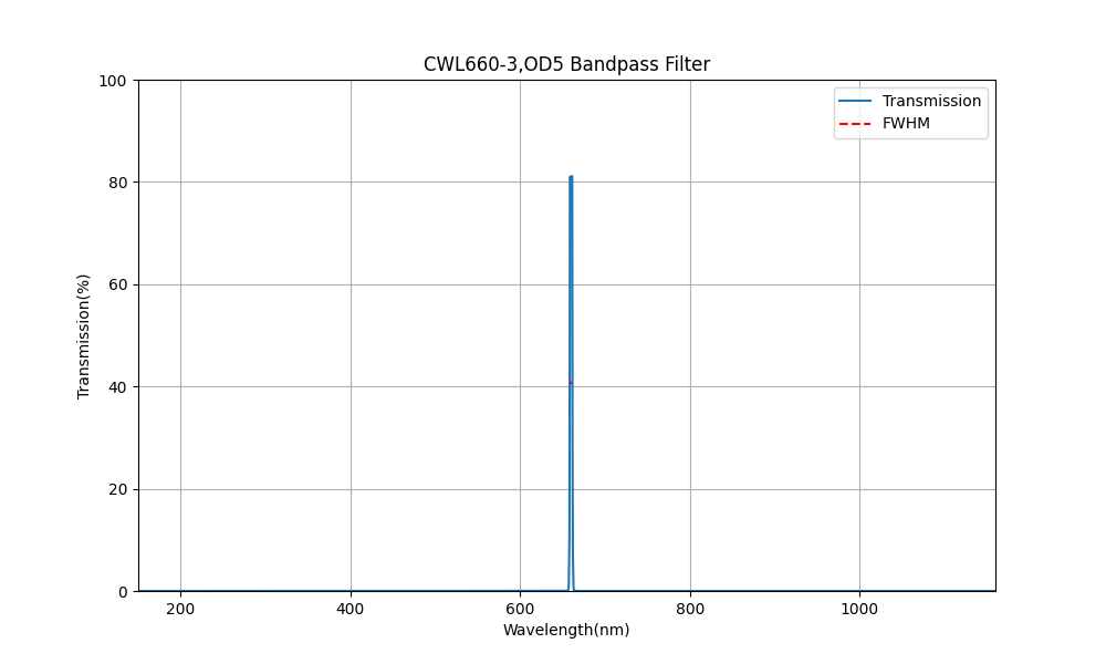 660nm CWL、OD5、FWHM=3nm、バンドパスフィルター