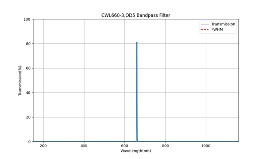660 nm CWL, OD5, FWHM=3 nm, Bandpassfilter