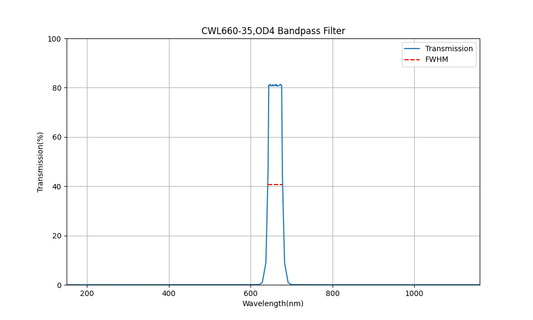 660 nm CWL, OD4, FWHM=35 nm, Bandpassfilter