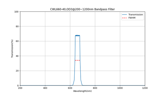 660nm CWL, OD3@200~1200nm, FWHM=40nm, Bandpass Filter