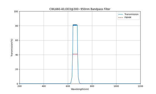 660nm CWL, OD3@300~950nm, FWHM=40nm, Bandpass Filter