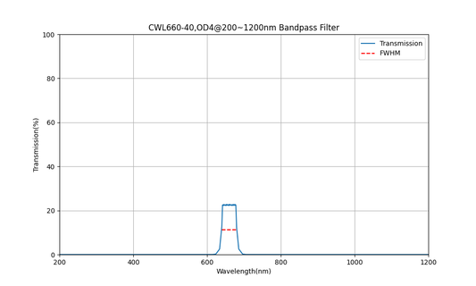660nm CWL, OD4@200~1200nm, FWHM=40nm, Bandpass Filter