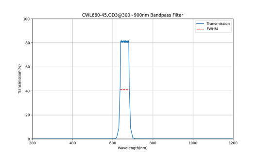 660nm CWL、OD3@300~900nm、FWHM=45nm、バンドパスフィルター