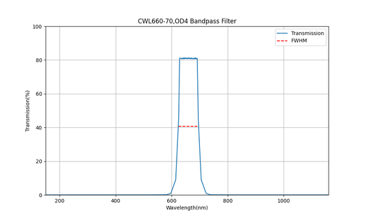 660 nm CWL, OD4, FWHM=70 nm, Bandpassfilter