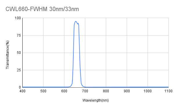 660nm CWL,OD2,FWHM=30nm,Bandpass Filter