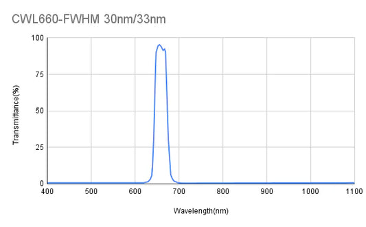660nm CWL、OD2、FWHM=30nm、バンドパスフィルター