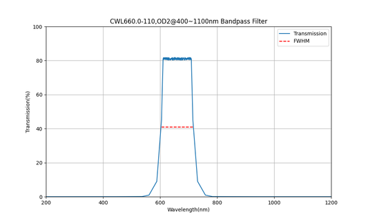 660nm CWL, OD2@400~1100nm, FWHM=110nm, Bandpass Filter
