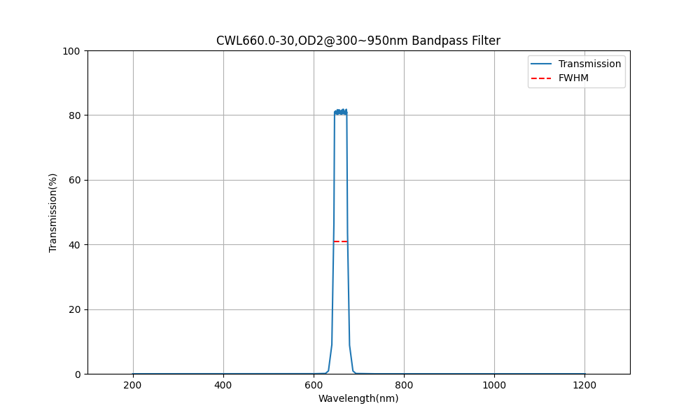660nm CWL, OD2@300~950nm, FWHM=30nm, Bandpass Filter