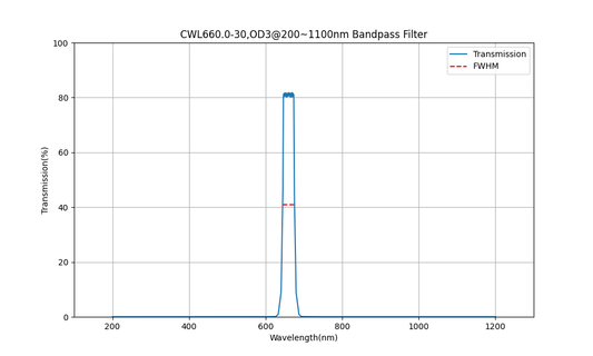 660nm CWL, OD3@200~1100nm, FWHM=30nm, Bandpass Filter