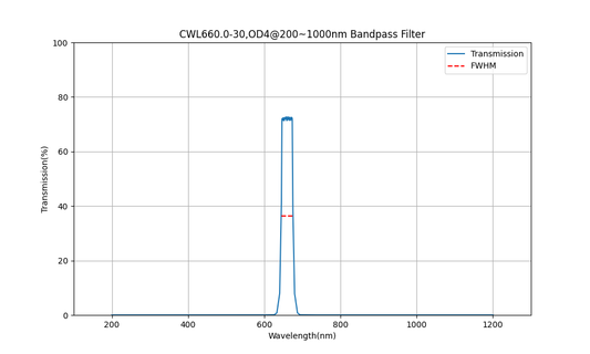 660nm CWL, OD4@200~1000nm, FWHM=30nm, Bandpass Filter