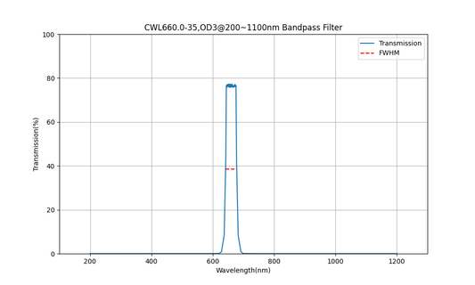 660nm CWL, OD3@200~1100nm, FWHM=35nm, Bandpass Filter