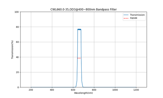 660nm CWL, OD3@400~800nm, FWHM=35nm, Bandpass Filter